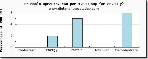 cholesterol and nutritional content in brussel sprouts